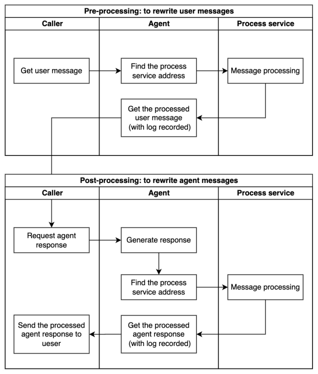 message-processing