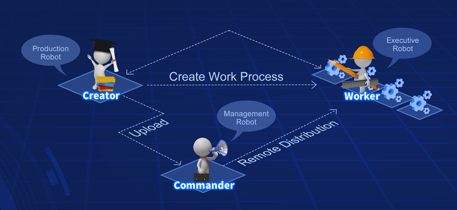 **Figure 119: Three components of Laiye RPA**