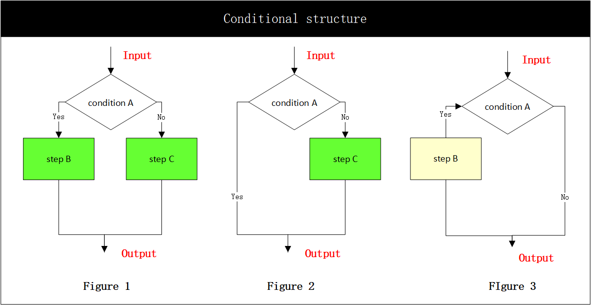 **Figure 23: Conditional structure**
