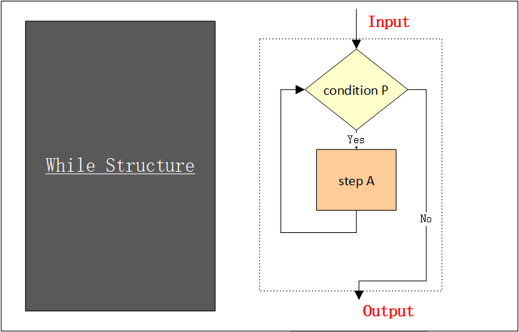 **Figure 26: The while structure**