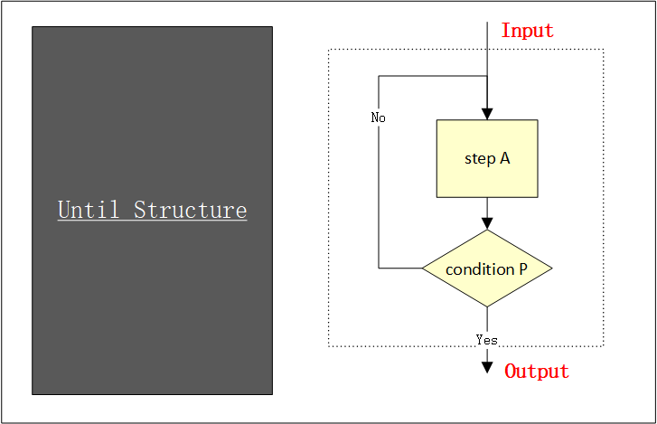 **Figure 27: The until structure**