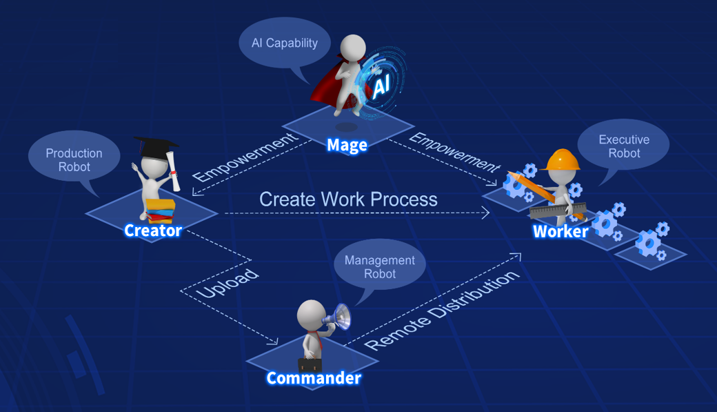 Four components of Laiye Automation Platform