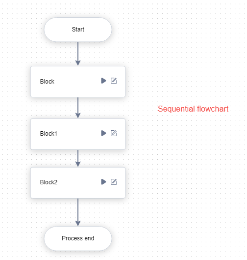 Sequence process chart