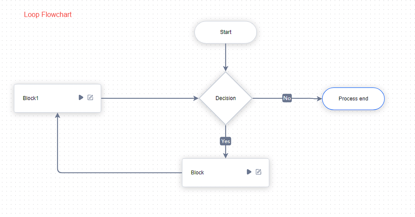 Process chart of realizing circulation with Laiye Automation Platform