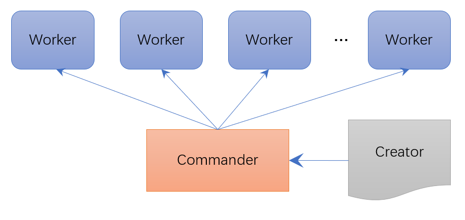 Circulation of process within Laiye Automation Platform's "three piece set"