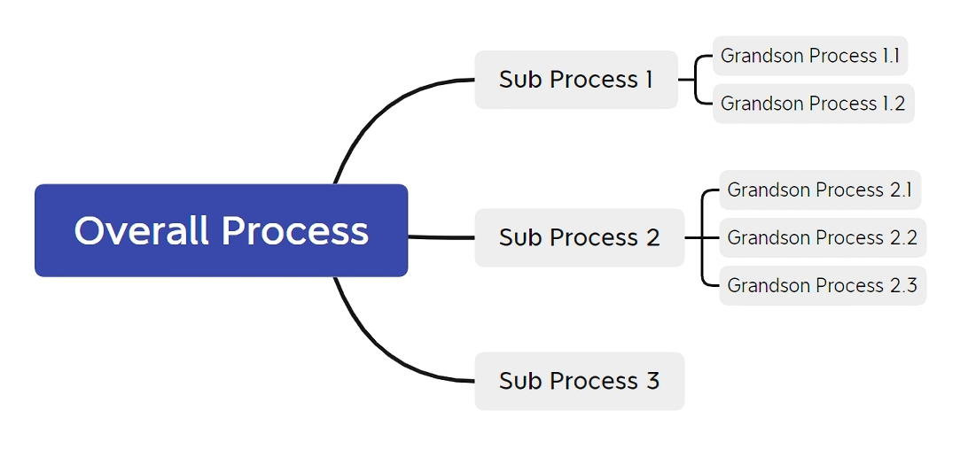 Schematic diagram of multi-level sub process