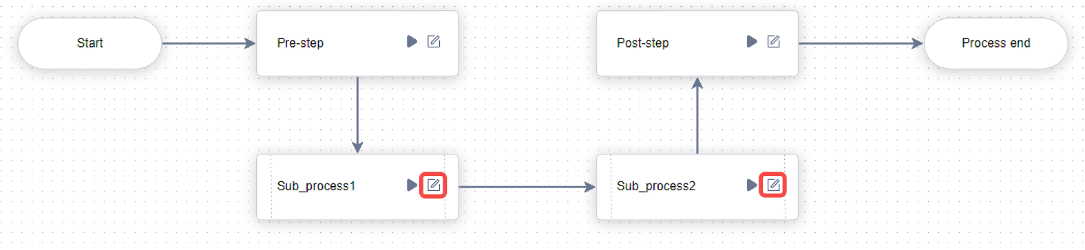 Buttons for modifying sub process