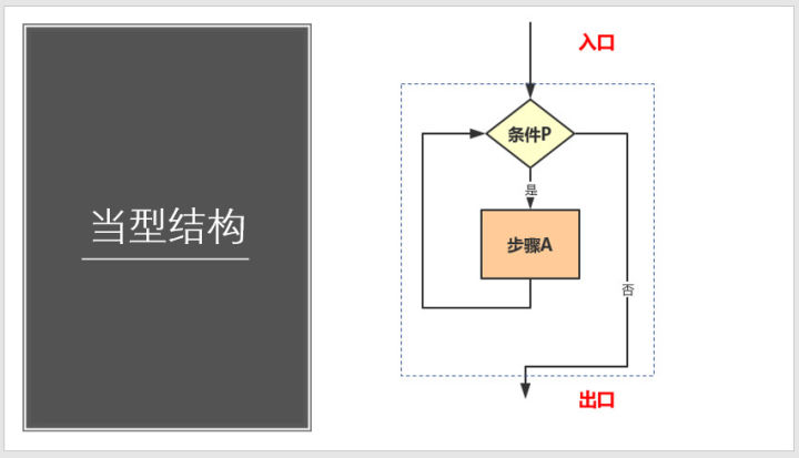 当型结构