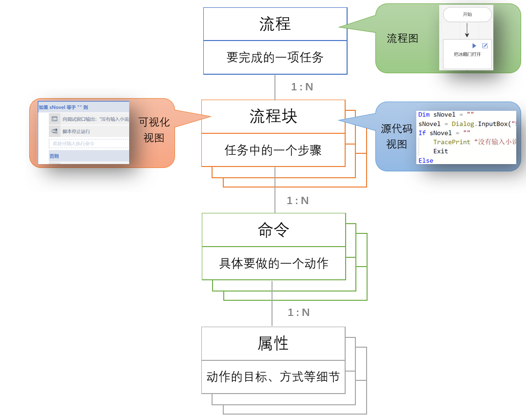 四个概念和三个视图的关系